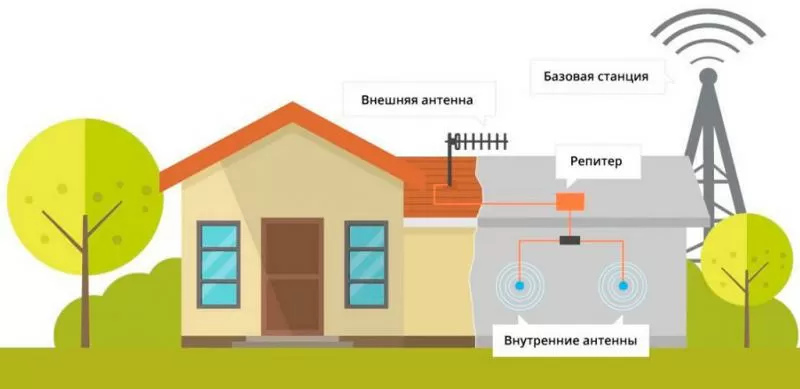 Усиление интернета на даче в  и области 
