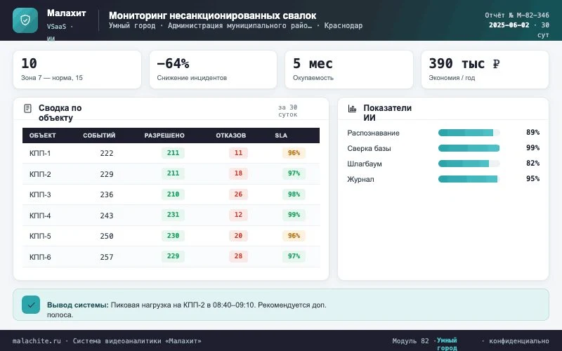 Отчёт за период — Система Малахит